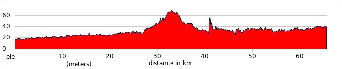 Day 1 - Bangkok - Kanchanaburi Ride 66km. +303m / -281m.