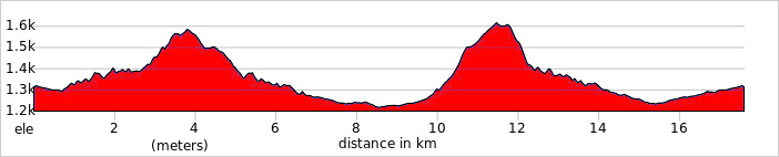 Day 2 - Coffee Ride & Bean to Cup Experience Ride 18km. +584m / -582m.
