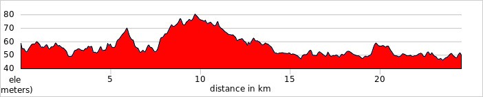 Day 1 - Bangkok - Kanchanaburi Ride 25km. +135m / -141m.