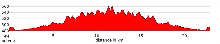 Day 1 - Meet in Bucharest or Brașov & Head to Tălișoara Ride 20km. +226m / -225m.